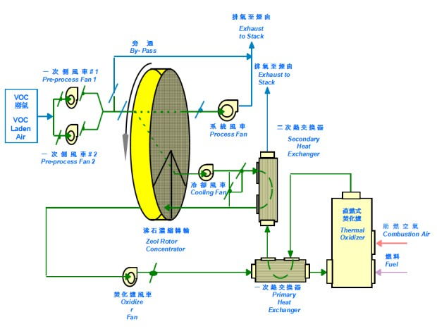 沸石濃縮轉(zhuǎn)輪暨直燃式焚化爐系統(tǒng)流程圖